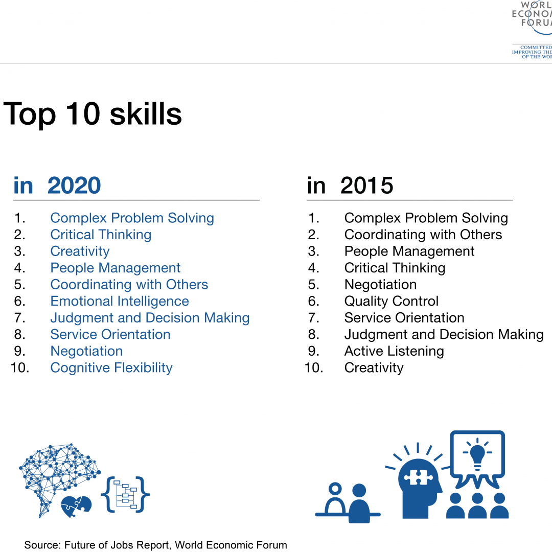 10 mest efterspurgte kompetencer i 2020 - problemløsning - kritisktænkning - kreativitet